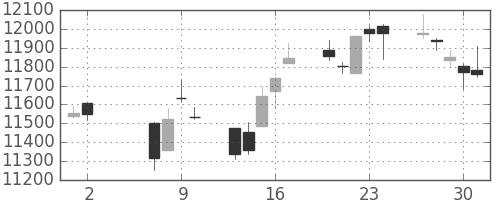 日経225の日足チャート(2002年5月)