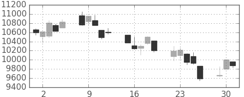 日経225の日足チャート(2002年7月)