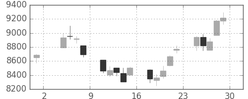 日経225の日足チャート(2002年11月)