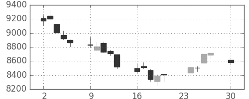 日経225の日足チャート(2002年12月)