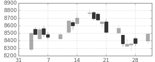 日経225の日足チャート(2003年2月)