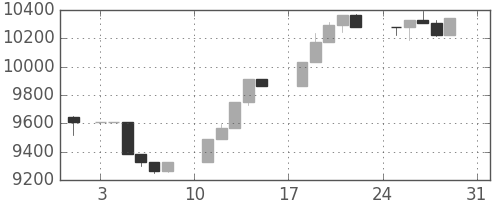 日経225の日足チャート(2003年8月)