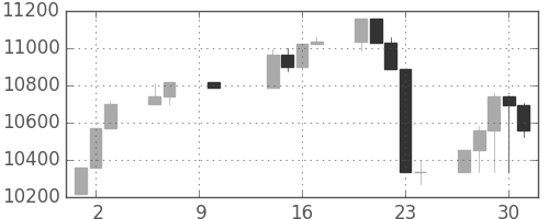 日経225の日足チャート(2003年10月)