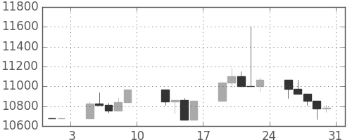 日経225の日足チャート(2004年1月)
