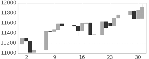 日経225の日足チャート(2004年6月)