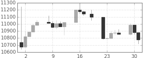 日経225の日足チャート(2004年11月)