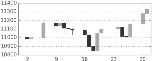 日経225の日足チャート(2005年5月)