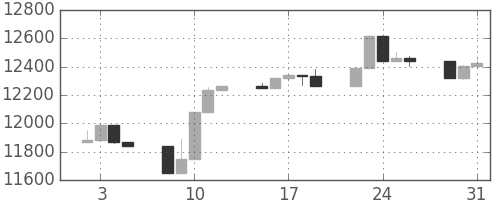 日経225の日足チャート(2005年8月)