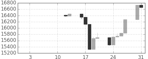 日経225の日足チャート(2006年1月)