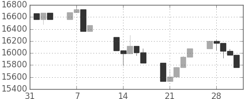 日経225の日足チャート(2006年2月)