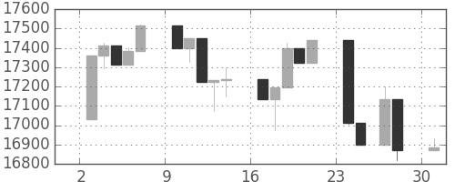 日経225の日足チャート(2006年4月)