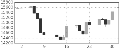 日経225の日足チャート(2006年6月)