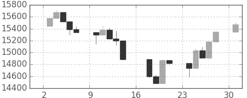 日経225の日足チャート(2006年7月)