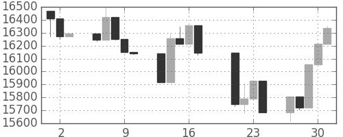 日経225の日足チャート(2006年11月)