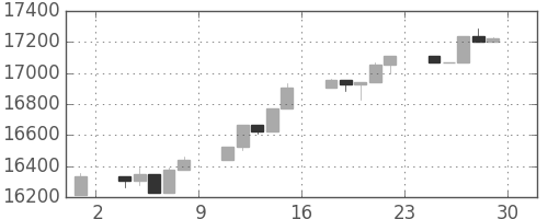 日経225の日足チャート(2006年12月)