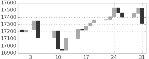 日経225の日足チャート(2007年1月)