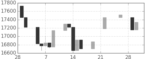 日経225の日足チャート(2007年3月)
