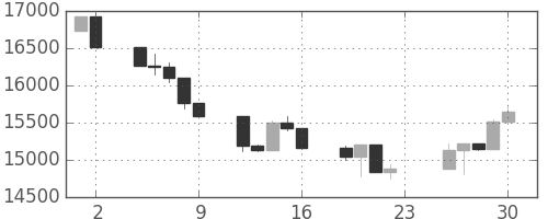 日経225の日足チャート(2007年11月)