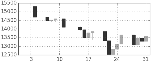 日経225の日足チャート(2008年1月)