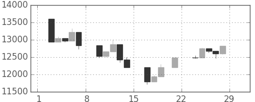 日経225の日足チャート(2008年3月)