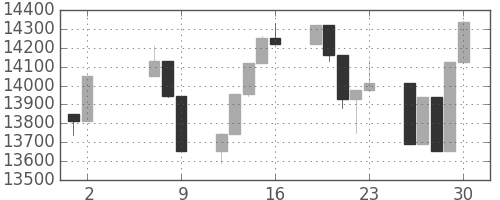 日経225の日足チャート(2008年5月)
