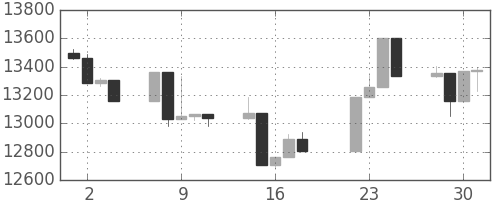 日経225の日足チャート(2008年7月)