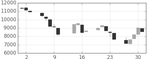 日経225の日足チャート(2008年10月)