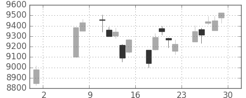 日経225の日足チャート(2009年5月)