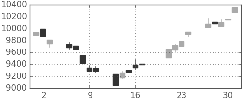 日経225の日足チャート(2009年7月)