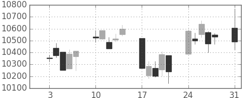 日経225の日足チャート(2009年8月)