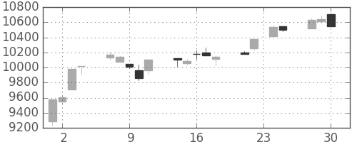 日経225の日足チャート(2009年12月)