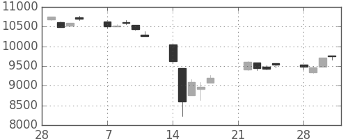 日経225の日足チャート(2011年3月)