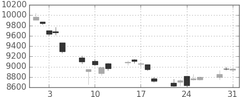 日経225の日足チャート(2011年8月)