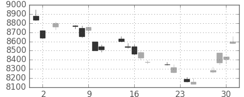 日経225の日足チャート(2011年11月)