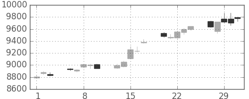 日経225の日足チャート(2012年2月)