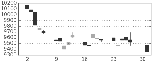 日経225の日足チャート(2012年4月)