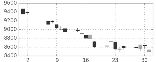 日経225の日足チャート(2012年5月)