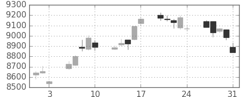日経225の日足チャート(2012年8月)