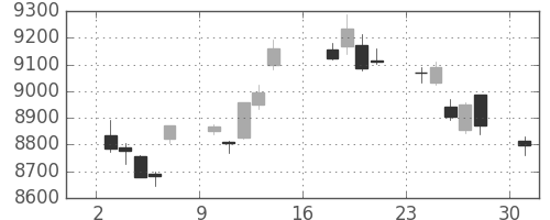 日経225の日足チャート(2012年9月)