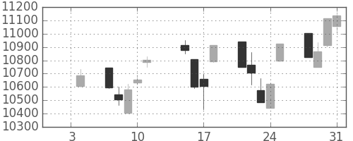 日経225の日足チャート(2013年1月)