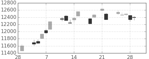 日経225の日足チャート(2013年3月)
