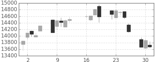 日経225の日足チャート(2013年7月)