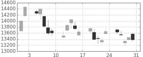 日経225の日足チャート(2013年8月)