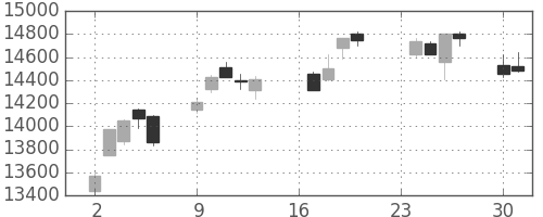 日経225の日足チャート(2013年9月)