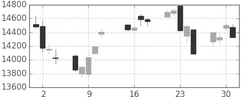日経225の日足チャート(2013年10月)