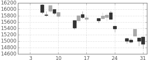 日経225の日足チャート(2014年1月)