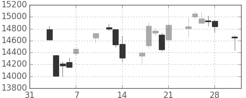 日経225の日足チャート(2014年2月)