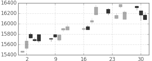 日経225の日足チャート(2014年9月)