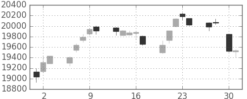 日経225の日足チャート(2015年4月)
