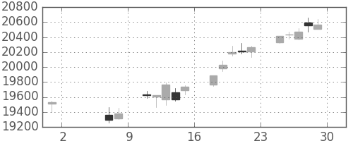 日経225の日足チャート(2015年5月)